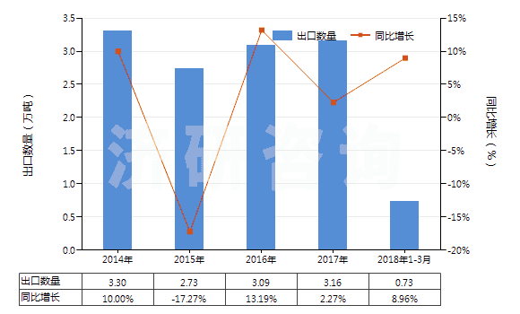 2014-2018年3月中國(guó)丙烯聚合物制的硬管(HS39172200)出口量及增速統(tǒng)計(jì) 2014-2018年3月中國(guó)丙烯聚合物制的硬管(HS39172200)出口量及增速統(tǒng)計(jì)